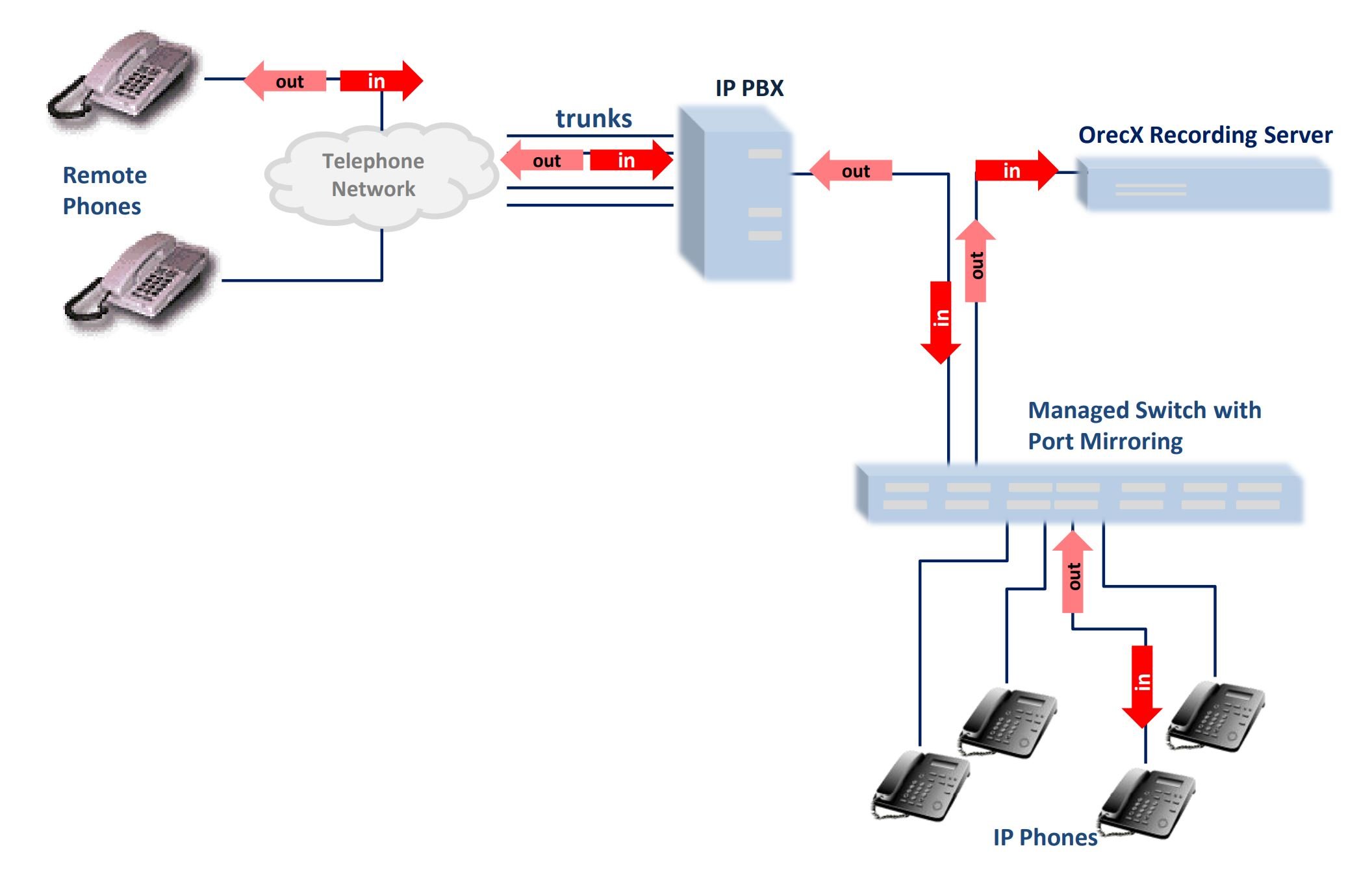 Recording VoIP Traffic via Port Mirroring Switch